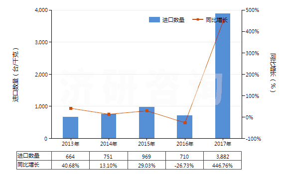 2013-2017年中國面包房用烤爐及烘箱（包括做餅干用的）(HS84172000)進口量及增速統(tǒng)計